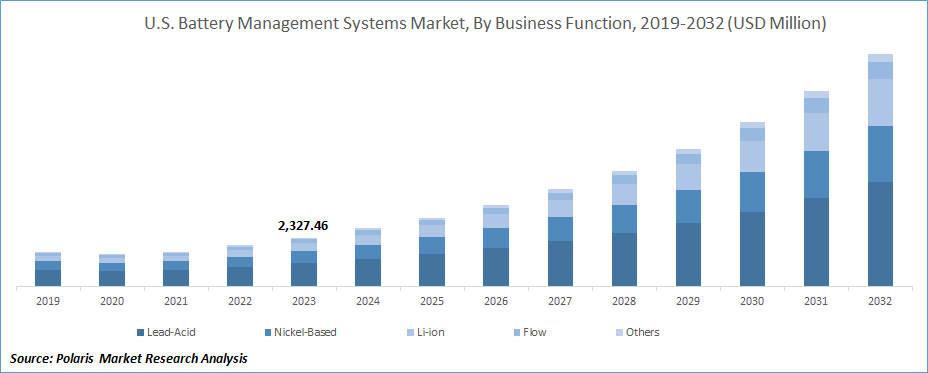 Battery Management System Market Share